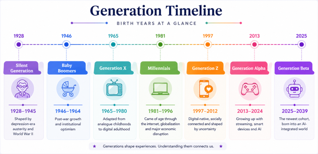 Generation timeline showing Baby Boomers Gen X Millennials Gen Z and Gen Alpha birth-year ranges