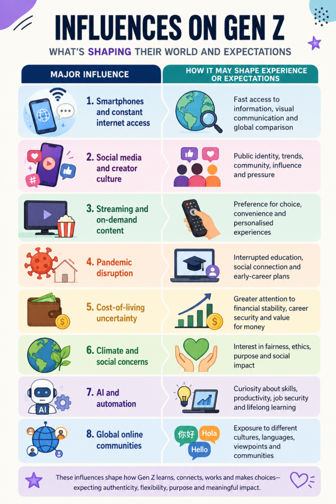 Social technology economic and cultural influences that shape Gen Z