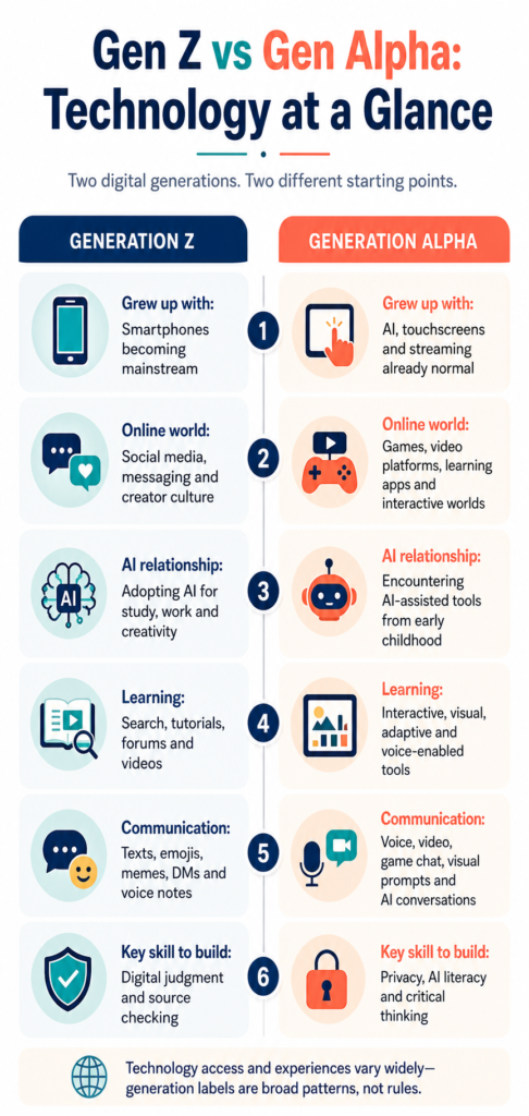 How Gen Z and Gen Alpha differ in smartphones social media AI and digital devices